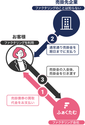 ファクタリングの仕組み：①ファクタリング会社（ふぁくたむ）がお客様へ売掛債券の買取代金をお支払い（ファクタリングを利用）。②売掛先企業よりお客様へ通常通り売掛金を期日までに支払う（売掛先企業はファクタリングのことは知らない）。③売掛金の入金後、お客様よりファクタリング会社（ふぁくたむ）へ売掛金を引き渡す。